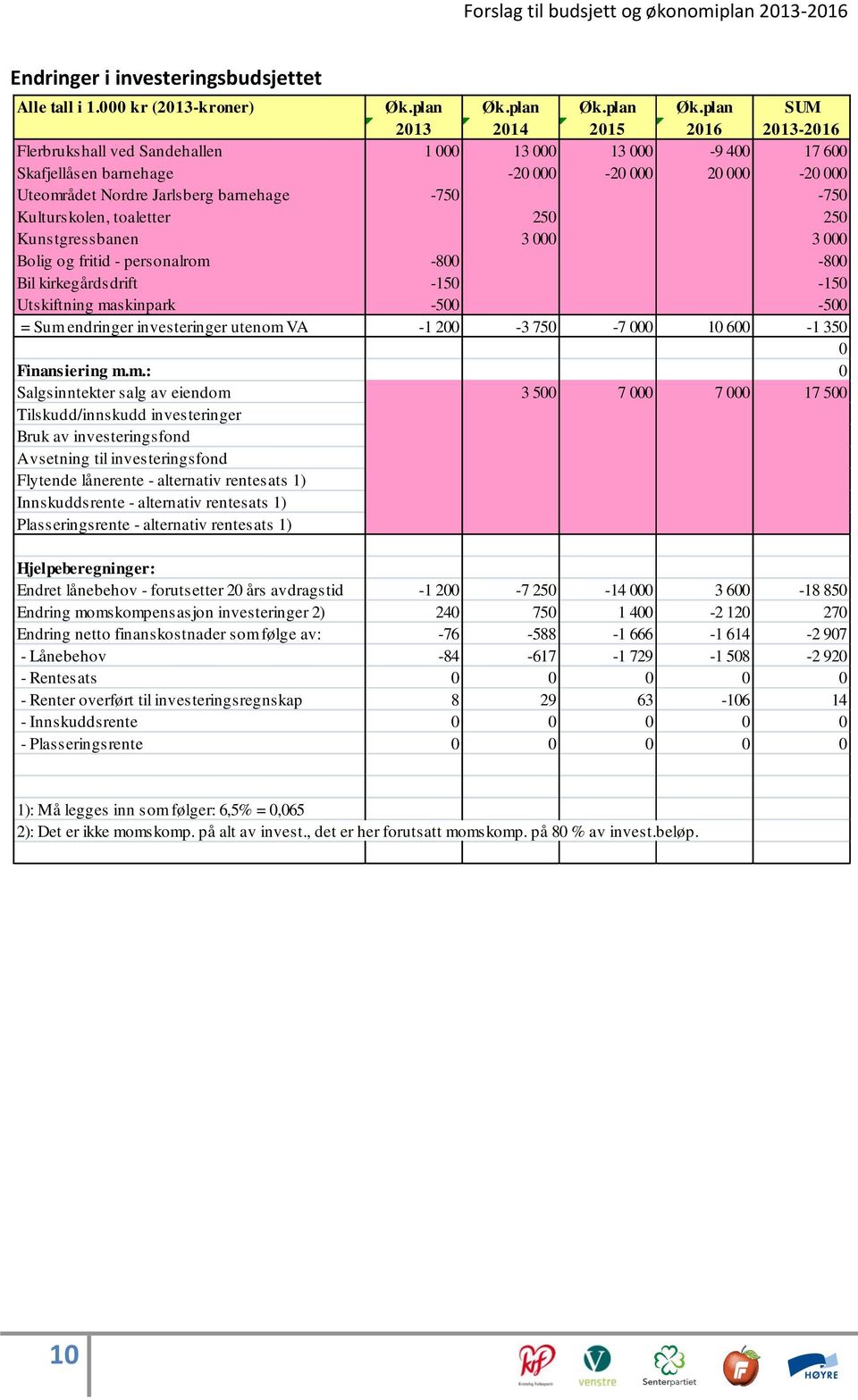 plan SUM 2013 2014 2015 2016 2013-2016 Flerbrukshall ved Sandehallen 1 000 13 000 13 000-9 400 17 600 Skafjellåsen barnehage -20 000-20 000 20 000-20 000 Uteområdet Nordre Jarlsberg barnehage