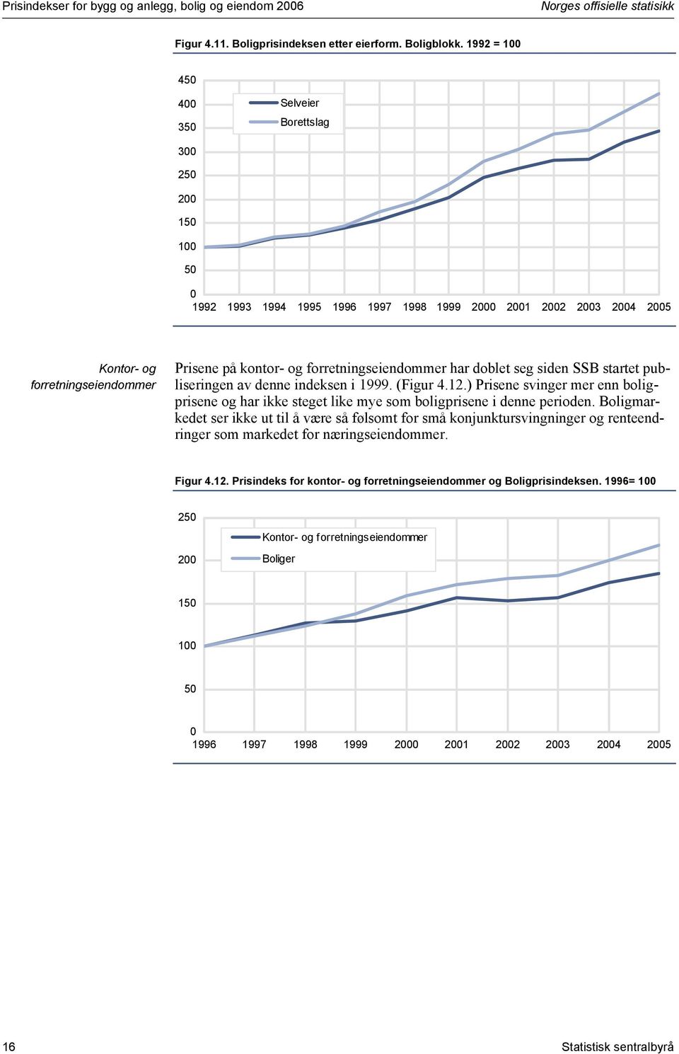 SSB sare publserge av dee dekse 999. (Fgur 4.2.) Prsee svger mer e bolgprsee og har kke sege lke mye som bolgprsee dee perode.