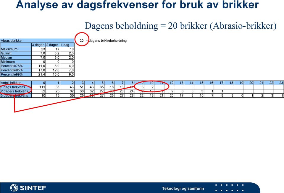 snitt 7,8 5,2 2,6 Median 7,0 5,0 2,0 Minimum 0 0 0 Percentile75% 11,0 8,0 4,0 Percentile95% 17,0 12,0 7,0 Percentile99% 21,4 15,0 9,0 20 = dagens