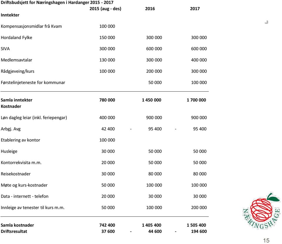 Samla inntekter 780 000 1 450 000 1 700 000 Kostnader Løn dagleg leiar (inkl. feriepengar) 400 000 900 000 900 000 Arbgj.