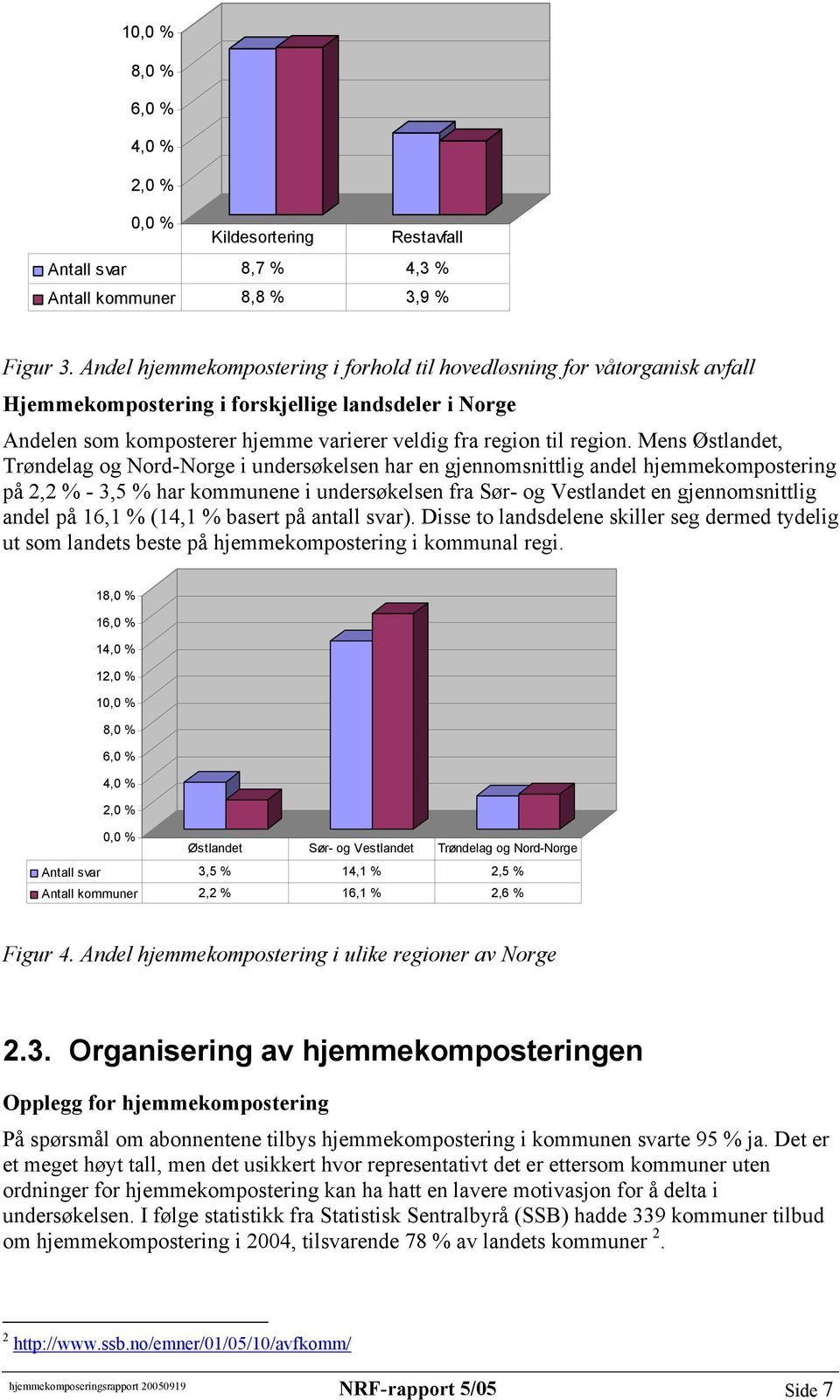 Mens Østlandet, Trøndelag og Nord-Norge i undersøkelsen har en gjennomsnittlig andel hjemmekompostering på 2,2 % - 3,5 % har kommunene i undersøkelsen fra Sør- og Vestlandet en gjennomsnittlig andel