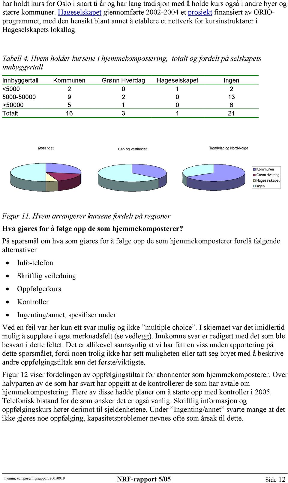 Hvem holder kursene i hjemmekompostering, totalt og fordelt på selskapets innbyggertall Innbyggertall Kommunen Grønn Hverdag Hageselskapet Ingen <5000 2 0 1 2 5000-50000 9 2 0 13 >50000 5 1 0 6