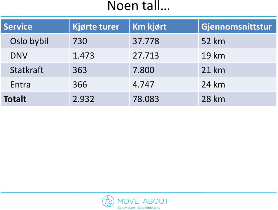 778 52 km DNV 1.473 27.