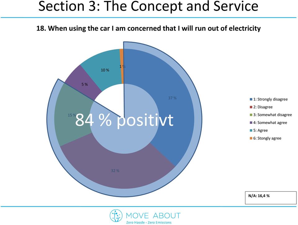 electricity 10 % 1 % 5 % 37 % 15 % 84 % positivt 1: Strongly