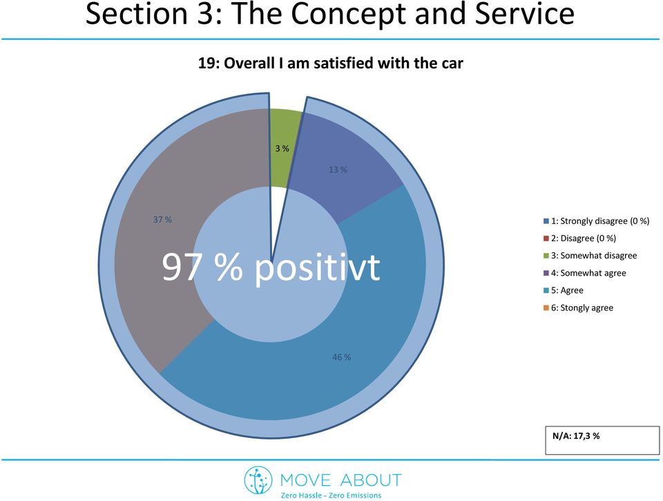 Strongly disagree (0 %) 2: Disagree (0 %) 3: Somewhat