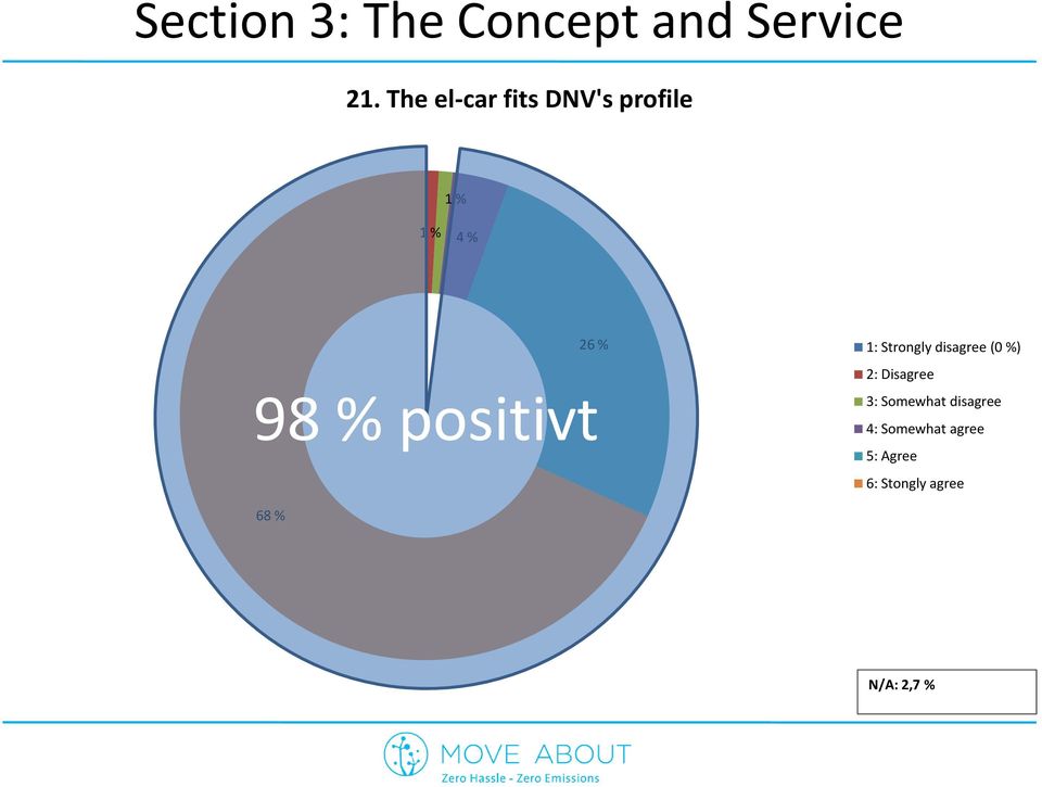 positivt 1: Strongly disagree (0 %) 2: Disagree 3: