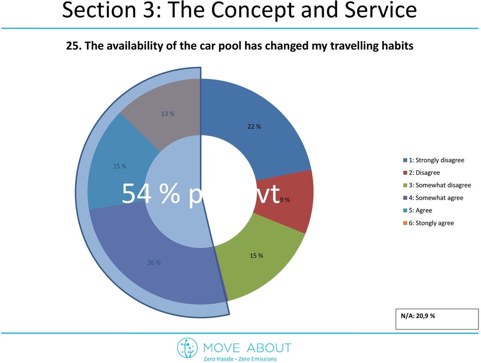 habits 13 % 22 % 15 % 54 % positivt9 % 1: Strongly disagree 2: