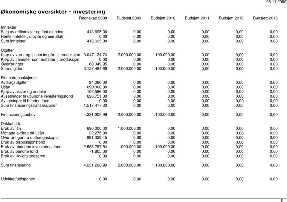 produksjon 3.047.134,74 2.000.000,00 1.100.000,00 0,00 0,00 0,00 Kjøp av tjenester som erstatter tj.produksjon 0,00 0,00 0,00 0,00 0,00 0,00 Overføringer 80.