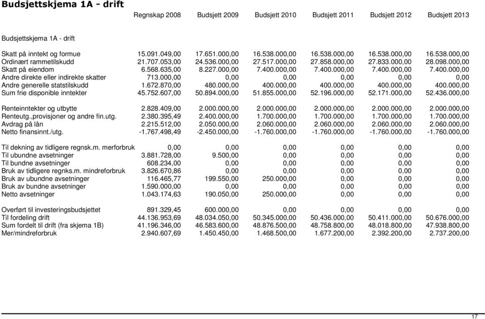 000,00 7.400.000,00 7.400.000,00 7.400.000,00 7.400.000,00 Andre direkte eller indirekte skatter 713.000,00 0,00 0,00 0,00 0,00 0,00 Andre generelle statstilskudd 1.672.870,00 480.000,00 400.