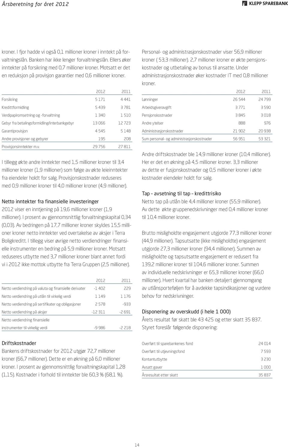 2012 2011 Forsikring 5 171 4 441 Kredittformidling 5 439 3 781 Verdipapiromsetning og -forvaltning 1 340 1 510 Gebyr fra betalingsformidling/interbankgebyr 13 066 12 723 Garantiprovisjon 4 545 5 148