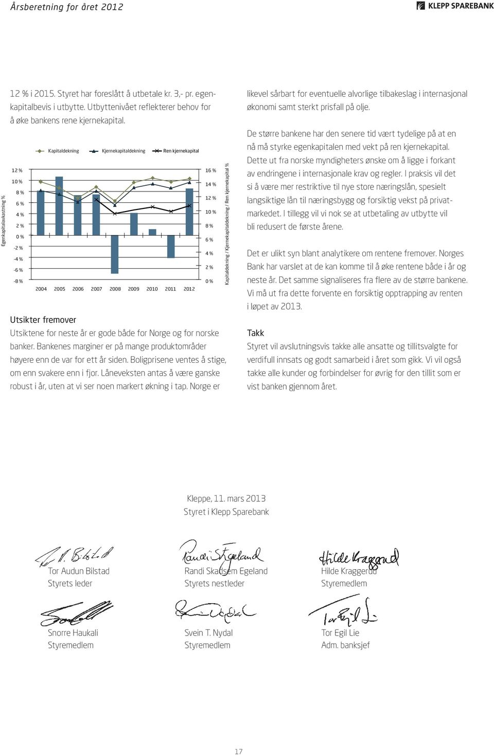 Kapitaldekning Kjernekapitaldekning Ren kjernekapital 12 % 16 % 10 % 14 % 8 % 12 % 6 % 4 % 10 % 2 % 8 % 0 % 6 % -2 % 4 % -4 % -6 % 2 % -8 % 0 % 2004 2005 2006 2007 2008 2009 2010 2011 2012 Utsikter