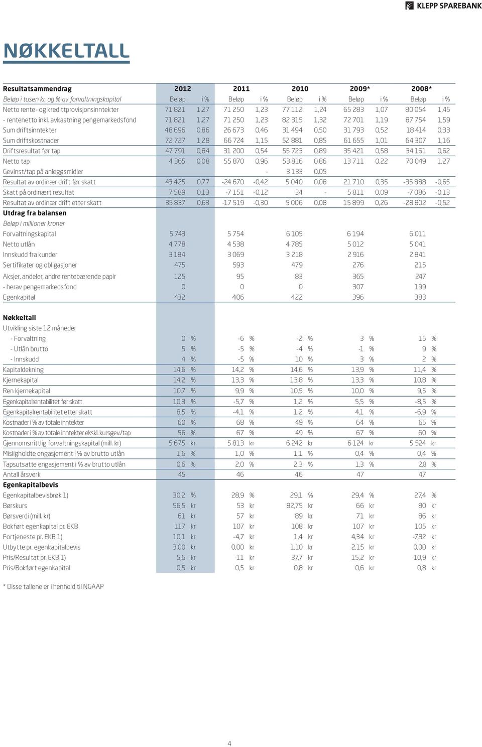 avkastning pengemarkedsfond 71 821 1,27 71 250 1,23 82 315 1,32 72 701 1,19 87 754 1,59 Sum driftsinntekter 48 696 0,86 26 673 0,46 31 494 0,50 31 793 0,52 18 414 0,33 Sum driftskostnader 72 727 1,28