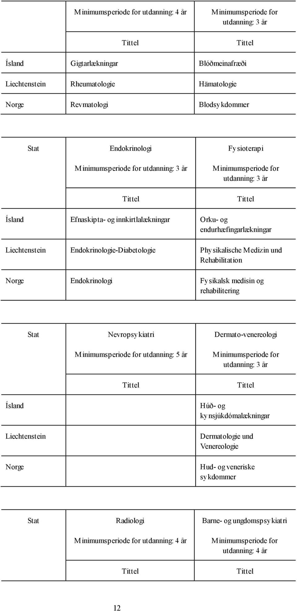 Physikalische Medizin und Rehabilitation Endokrinologi Fysikalsk medisin og rehabilitering Nevropsykiatri utdanning: 5 år