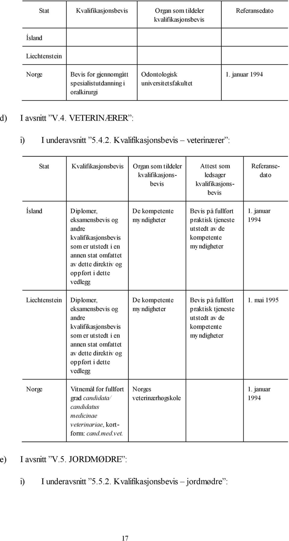 Kvalifikasjonsbevis veterinærer : Kvalifikasjonsbevis Organ som tildeler Attest som ledsager Referansedato Diplomer, eksamensbevis og andre som er utstedt i en annen stat omfattet av dette direktiv