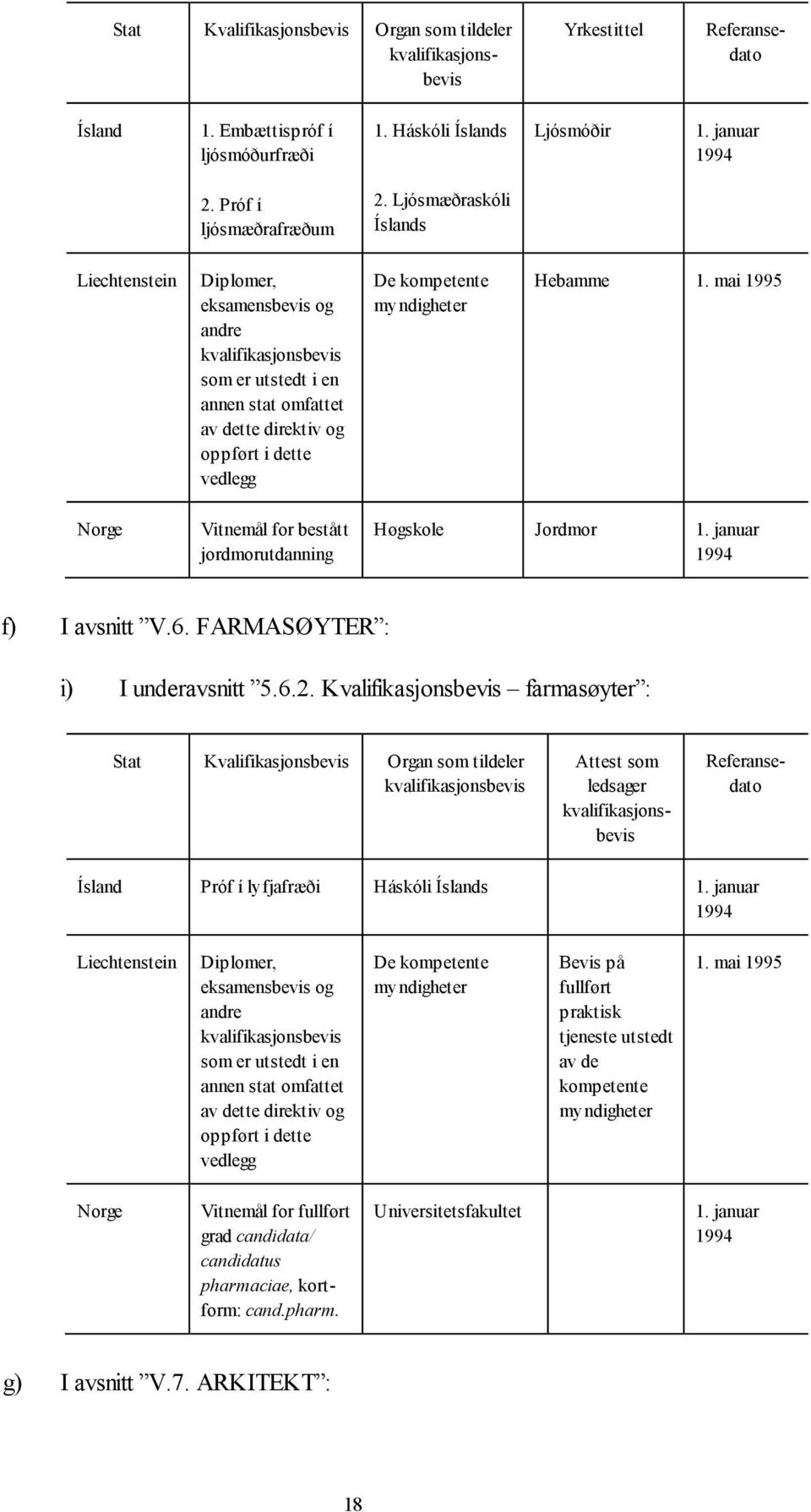 mai 1995 Vitnemål for bestått jordmorutdanning Høgskole Jordmor 1. januar f) I avsnitt V.6. FARMASØYTER : i) I underavsnitt 5.6.2.