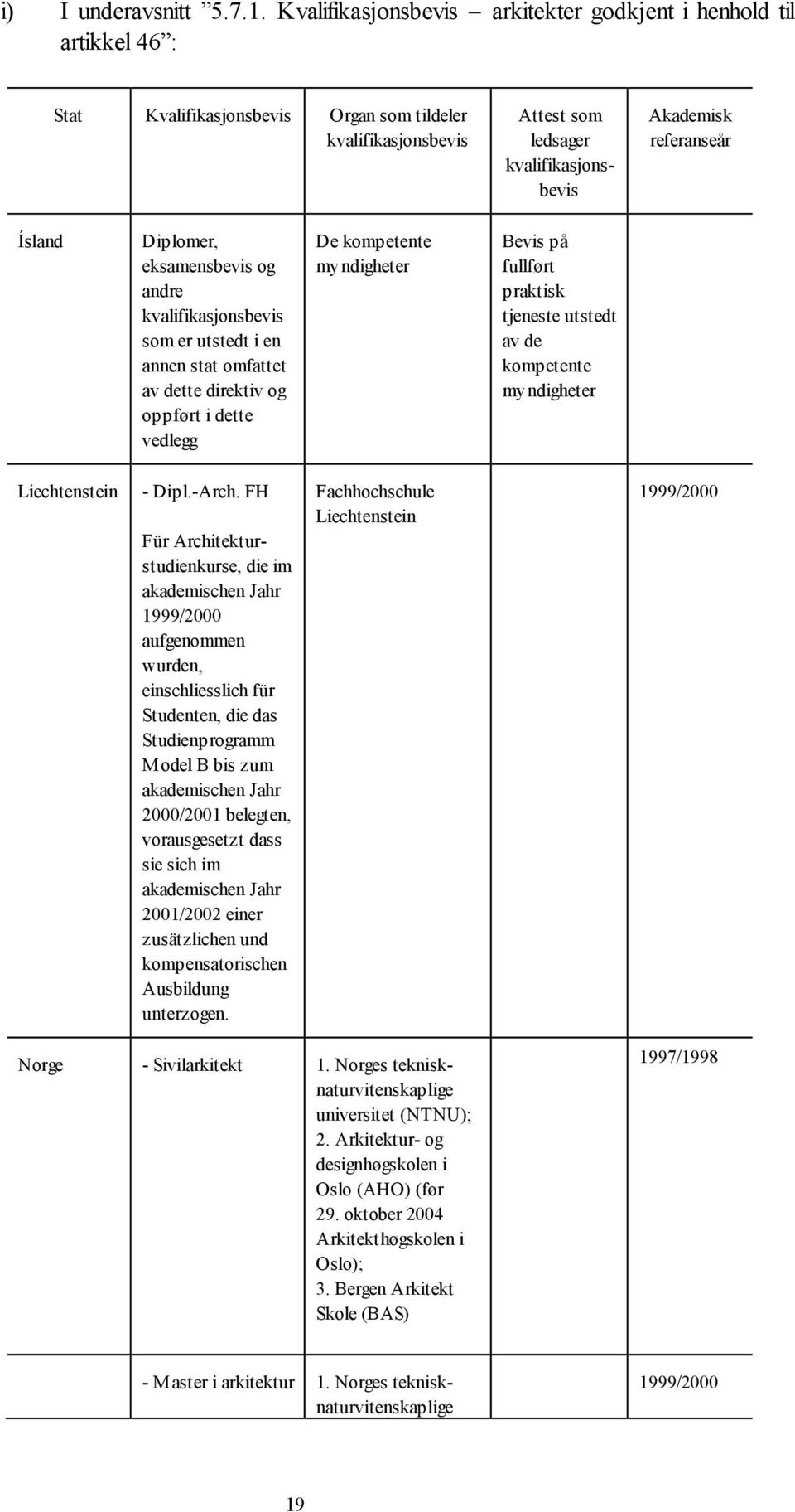 en annen stat omfattet av dette direktiv og oppført i dette vedlegg De kompetente Bevis på fullført praktisk tjeneste utstedt av de kompetente - Dipl.-Arch.