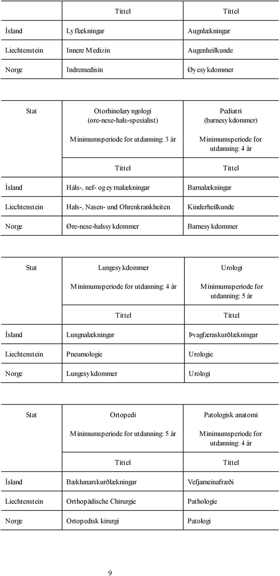 Øre-nese-halssykdommer Barnesykdommer Lungesykdommer Urologi utdanning: 5 år Lungnalækningar Þvagfæraskurðlækningar Pneumologie Urologie