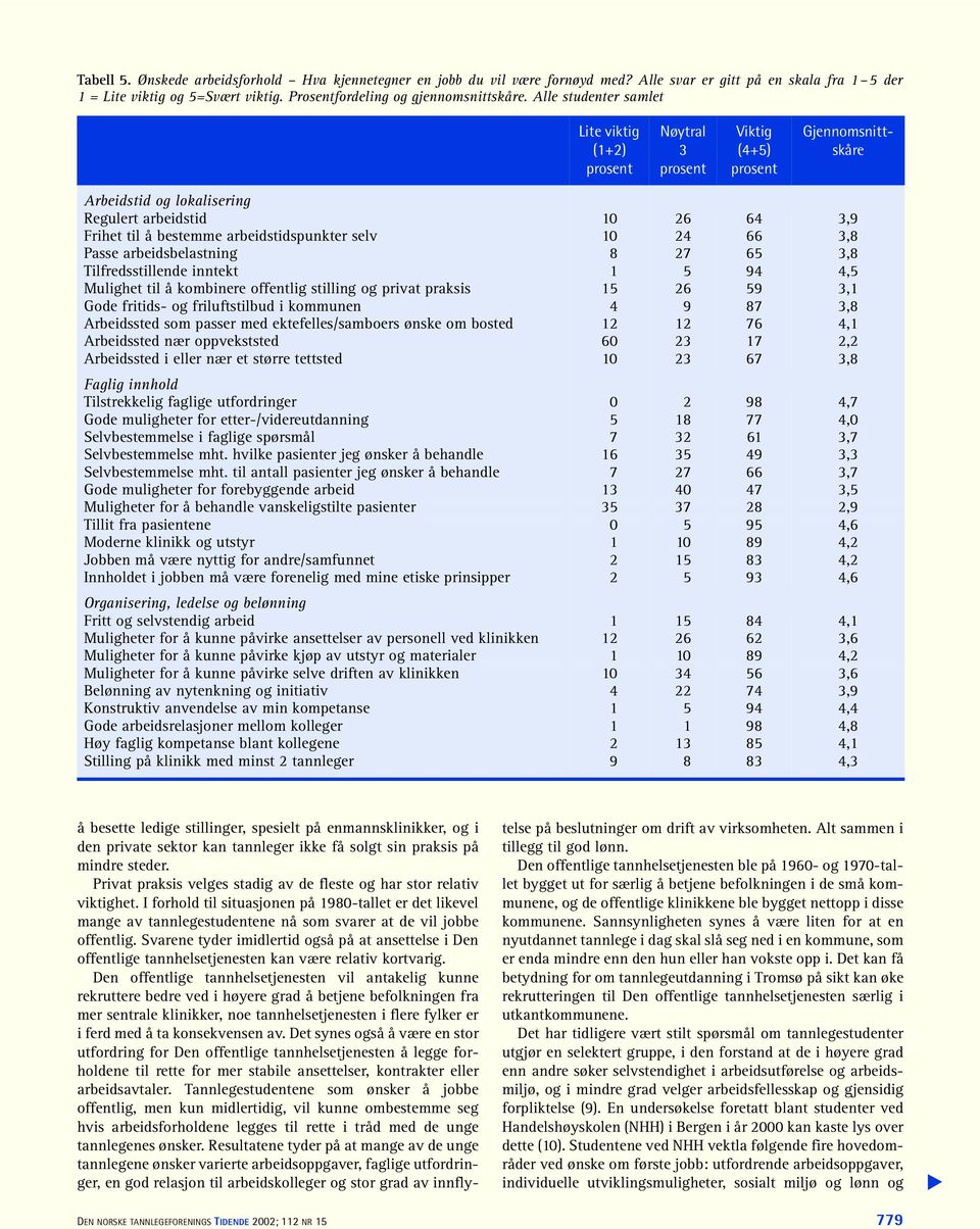 Passe arbeidsbelastning 8 27 65 3,8 Tilfredsstillende inntekt 1 5 94 4,5 Mulighet til å kombinere offentlig stilling og privat praksis 15 26 59 3,1 Gode fritids- og friluftstilbud i kommunen 4 9 87