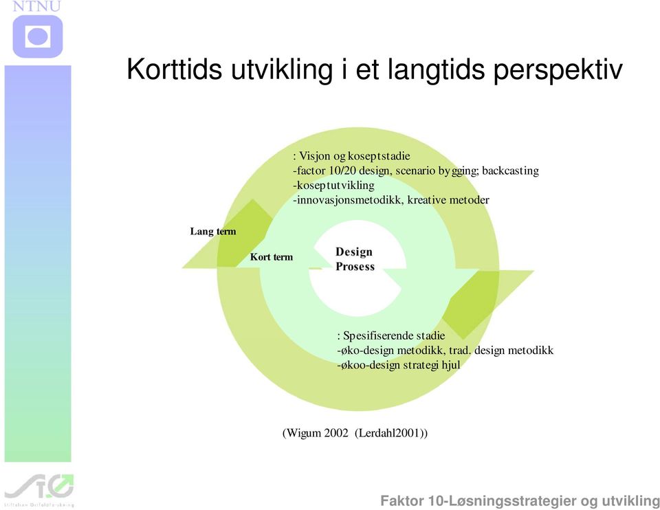 kreative metoder Lang term Kort term Design Prosess : Spesifiserende stadie