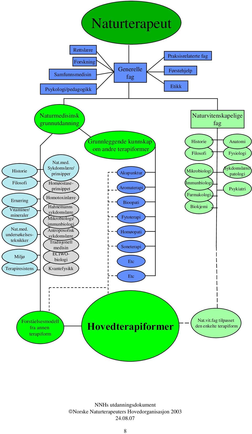 Sykdomslæ re/ prinsipper Akupunktur Mikrobiologi Sykdomslæ re/ patologi Filosofi Ernæ ring Vitaminer/ mineraler Nat.med.