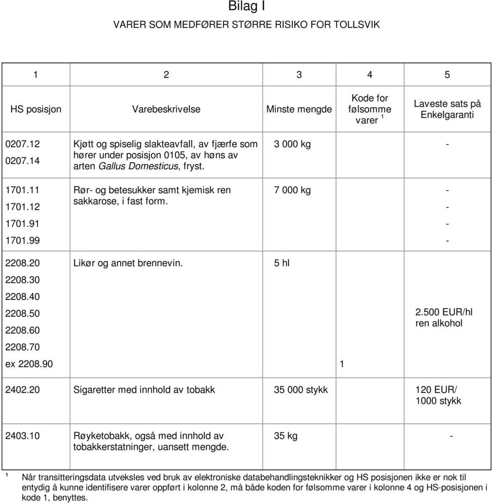 20 2208.30 2208.40 2208.50 2208.60 2208.70 ex 2208.90 Likør og annet brennevin. 5 hl 2.500 EUR/hl ren alkohol 2402.20 Sigaretter med innhold av tobakk 35 000 stykk 20 EUR/ 000 stykk 2403.