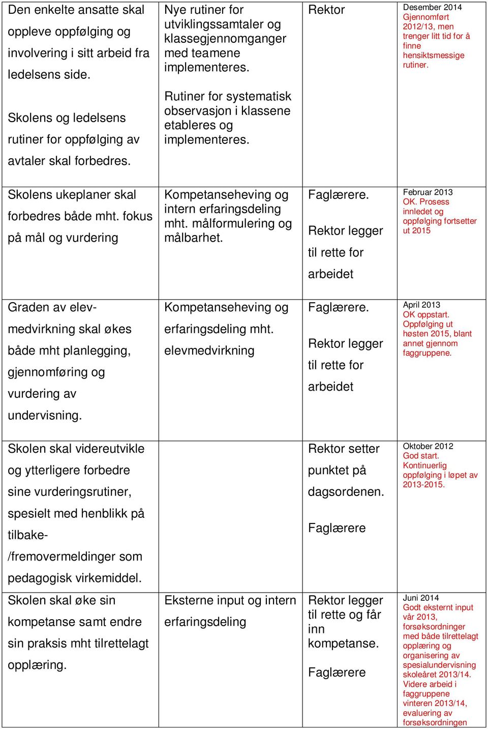 Desember 2014 Gjennomført 2012/13, men trenger litt tid for å finne hensiktsmessige rutiner. Skolens ukeplaner skal forbedres både mht.