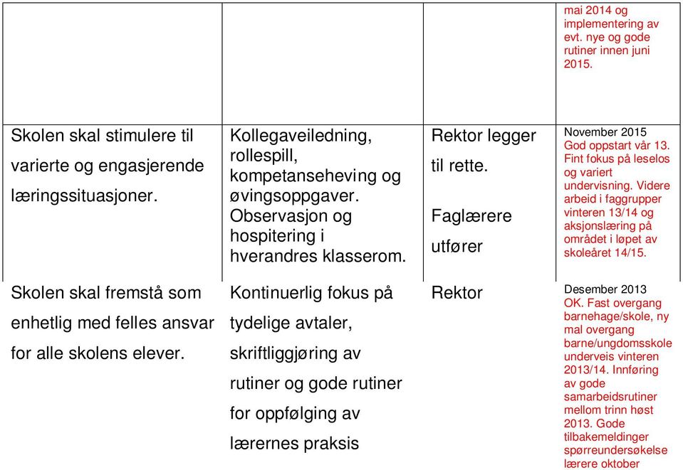 Fint fokus på leselos og variert undervisning. Videre arbeid i faggrupper vinteren 13/14 og aksjonslæring på området i løpet av skoleåret 14/15.