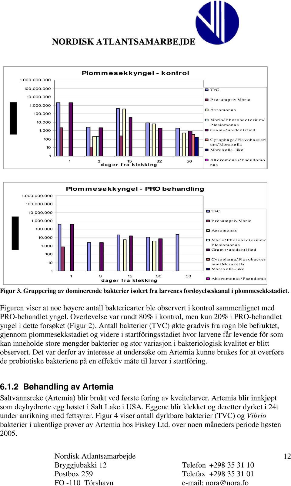 000.000 0.000.000.000.000.000.000 0.000 Plommesekkyngel - PRO behandling TVC Presumptiv Vibrio Aeromonas.000.000 0 3 5 30 50 dager fra klekking Vibrio/Photobacterium/ Plesiomonas Gram+/unidentified Cytophaga/Flavobacter ium/ Moraxella Moraxella-like Alteromonas/Pseudomo Figur 3.