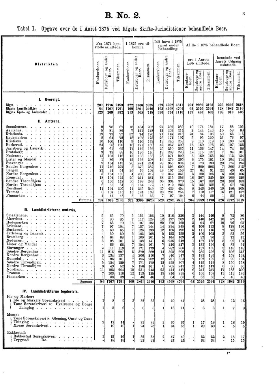 Laurvik Bratsber Nedenws Lister Mandal Stavaner Sndre Berenhus Beren Nrdre Berenhus Rmsdal Sndre Thrndhjem Nrdre Thrndhjem Nrdland Trms Finmarken Summa, III Landdistrikterne amtsvis Smaalenene