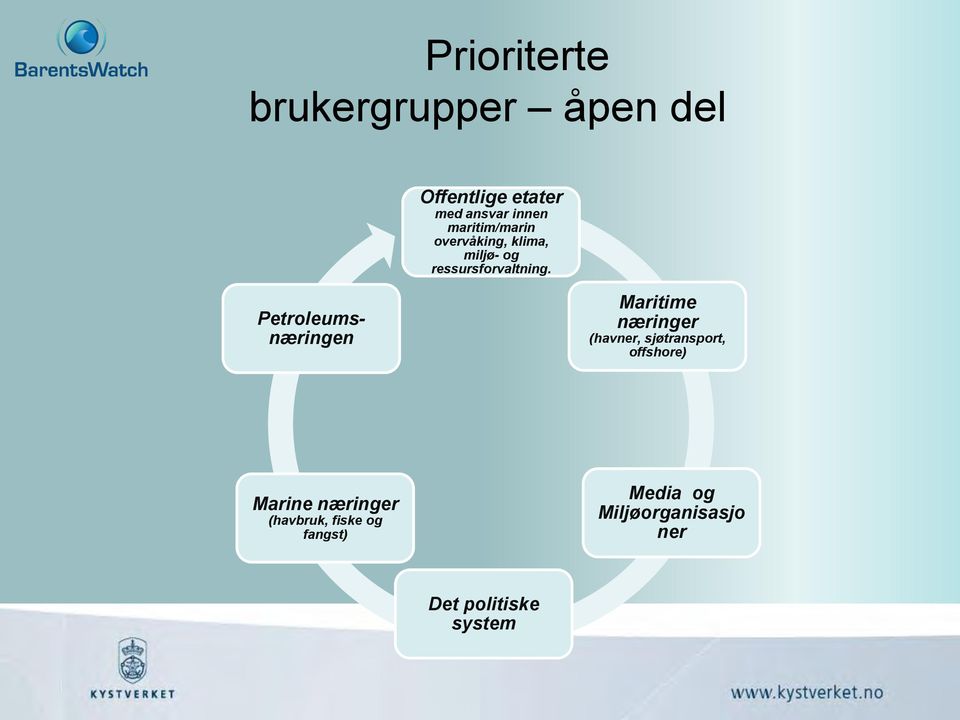 Petroleumsnæringen Maritime næringer (havner, sjøtransport, offshore)