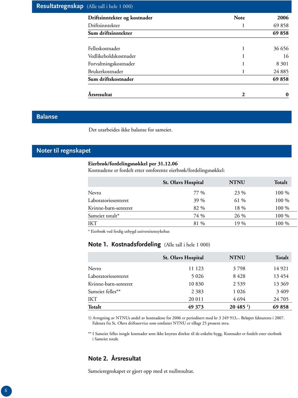 Noter til regnskapet Eierbrøk/fordelingsnøkkel per 31.12.06 Kostnadene er fordelt etter omforente eierbrøk/fordelingsnøkkel: Note 1. Kostnadsfordeling (Alle tall i hele 1 000) St.