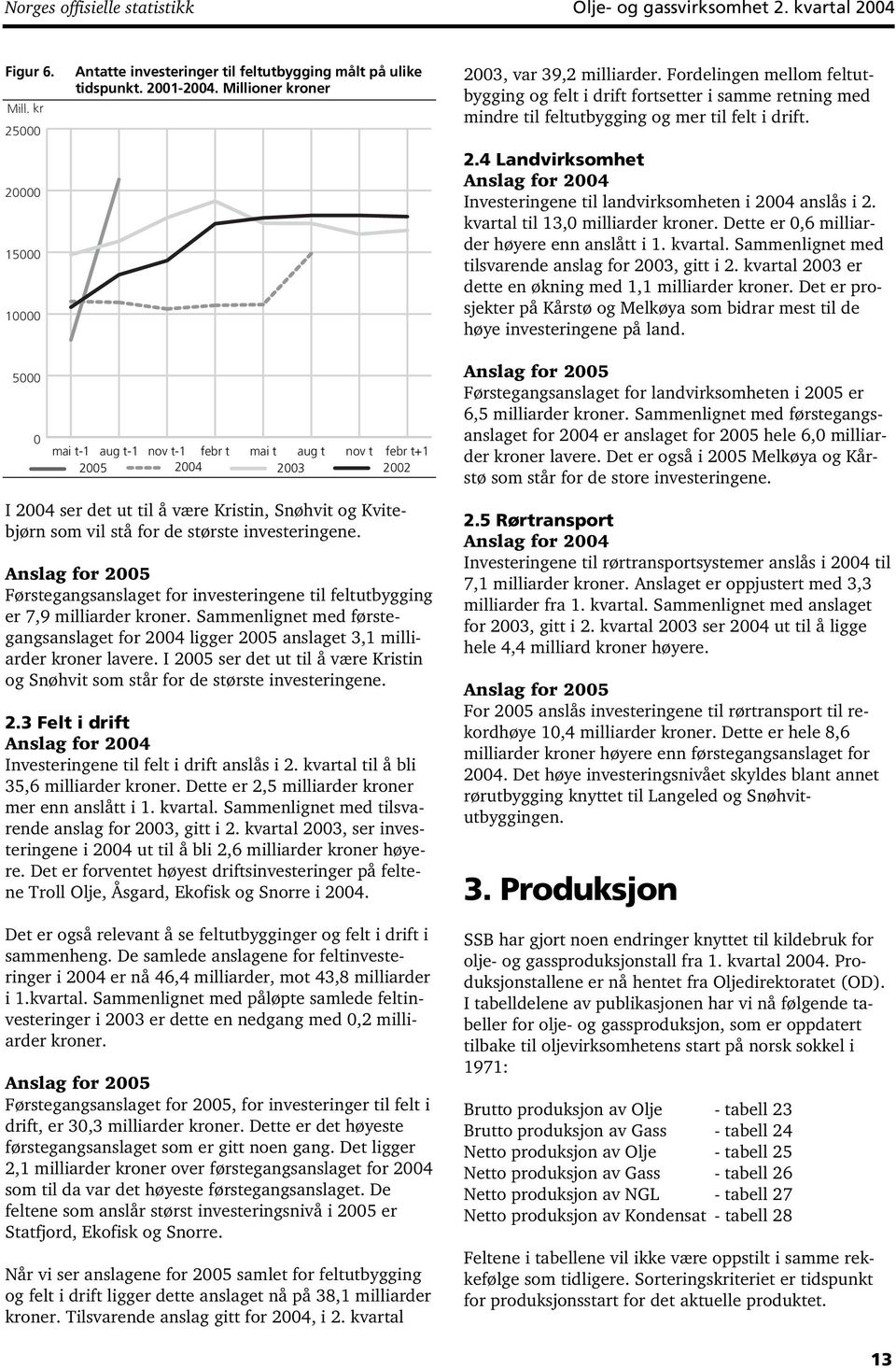 kvartal til 13,0 milliarder kroner. Dette er 0,6 milliarder høyere enn anslått i 1. kvartal. Sammenlignet med tilsvarende anslag for 2003, gitt i 2.