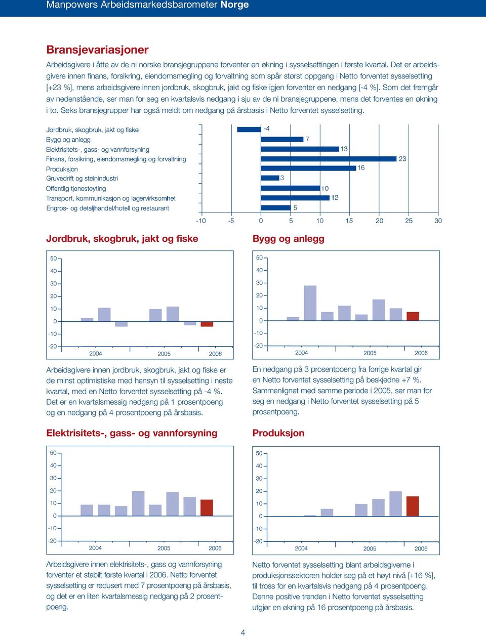 fiske igjen forventer en nedgang [-4 %]. Som det fremgår av nedenstående, ser man for seg en kvartalsvis nedgang i sju av de ni bransjegruppene, mens det forventes en økning i to.