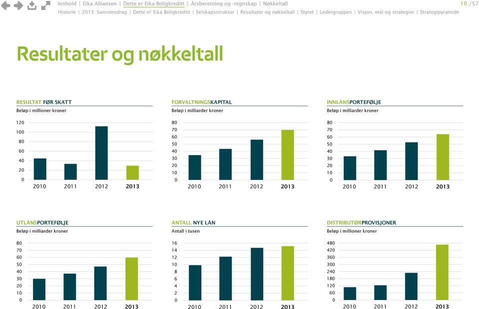 milliarder kroner 120 100 80 60 40 20 0 2010 2011 2012 2013 80 70 60 50 40 30 20 10 0 2010 2011 2012 2013 80 70 60 50 40 30 20 10 0 2010 2011 2012 2013 UTLÅNS PORTEFØLJE Beløp i milliarder kroner