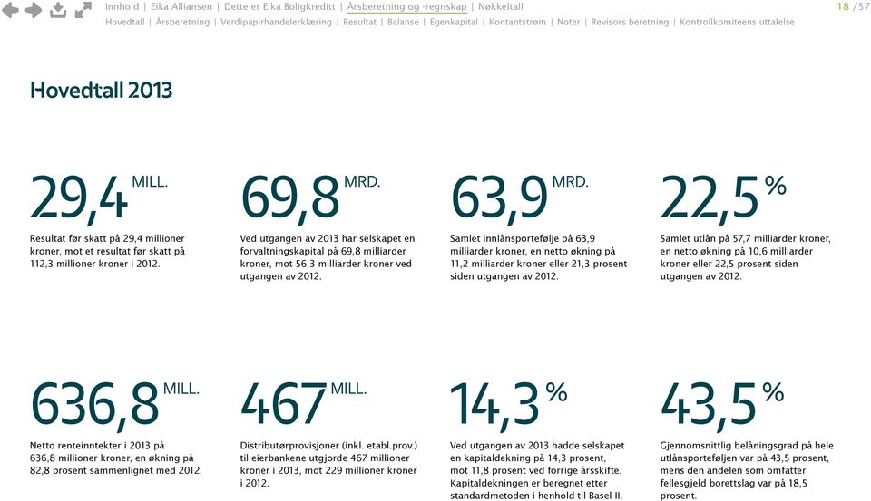 Ved utgangen av 2013 har selskapet en forvaltningskapital på 69,8 milliarder kroner, mot 56,3 milliarder kroner ved utgangen av 2012.