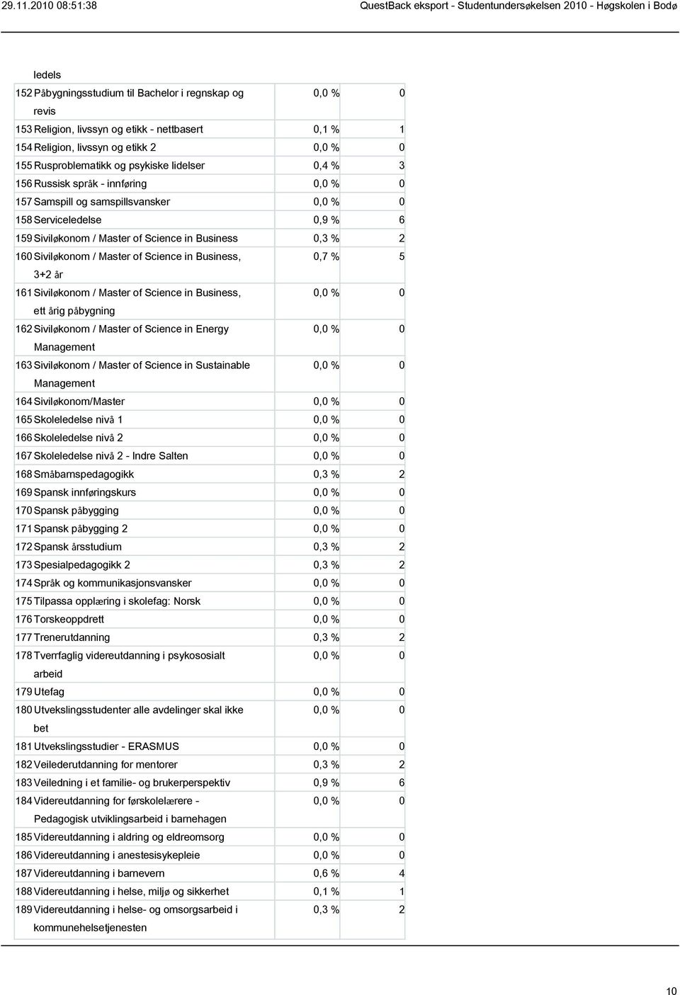 Master of Science in Business, 0,7 % 5 3+2 år 161 Siviløkonom / Master of Science in Business, 0,0 % 0 ett årig påbygning 162 Siviløkonom / Master of Science in Energy 0,0 % 0 Management 163