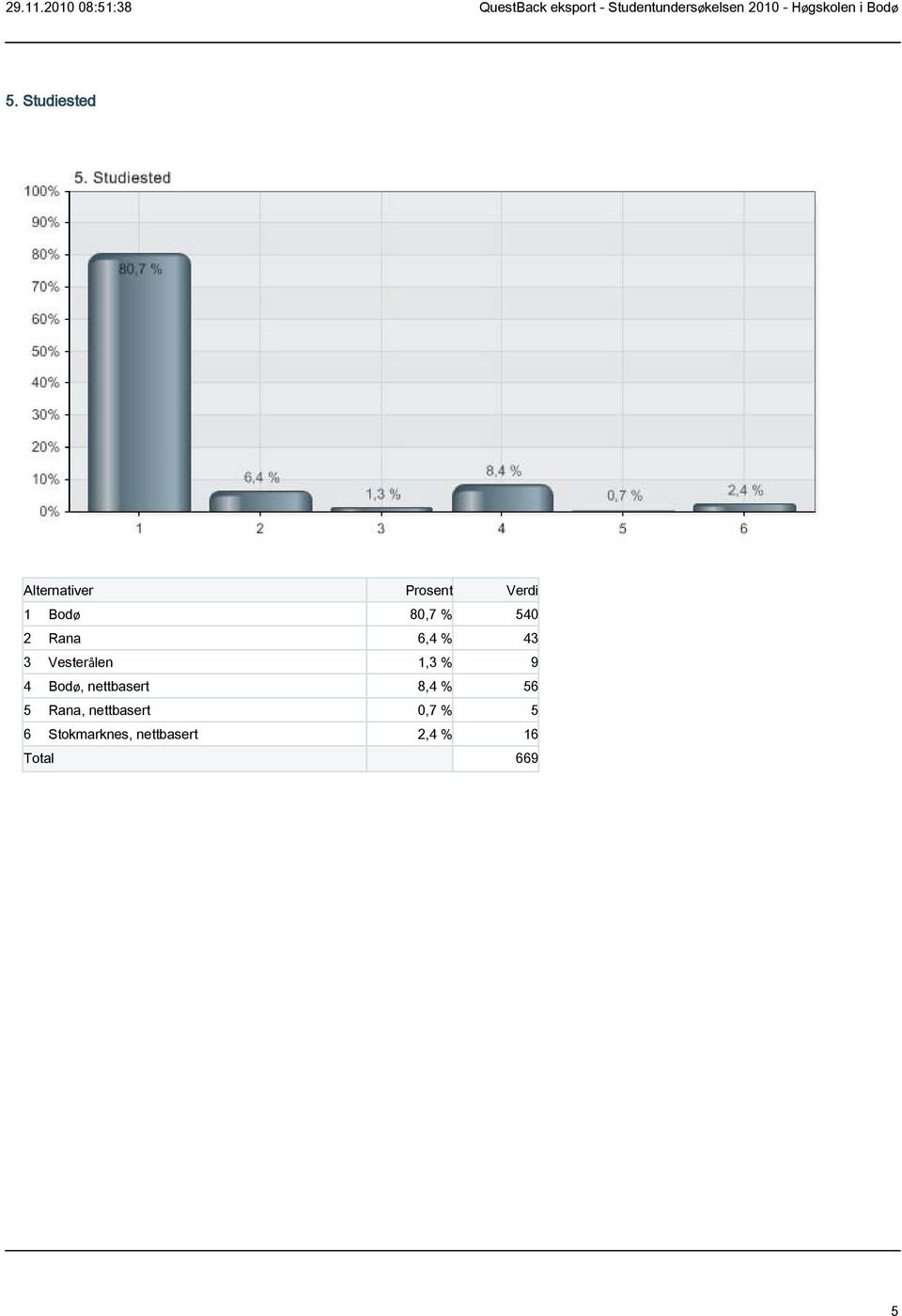 nettbasert 8,4 % 56 5 Rana, nettbasert 0,7