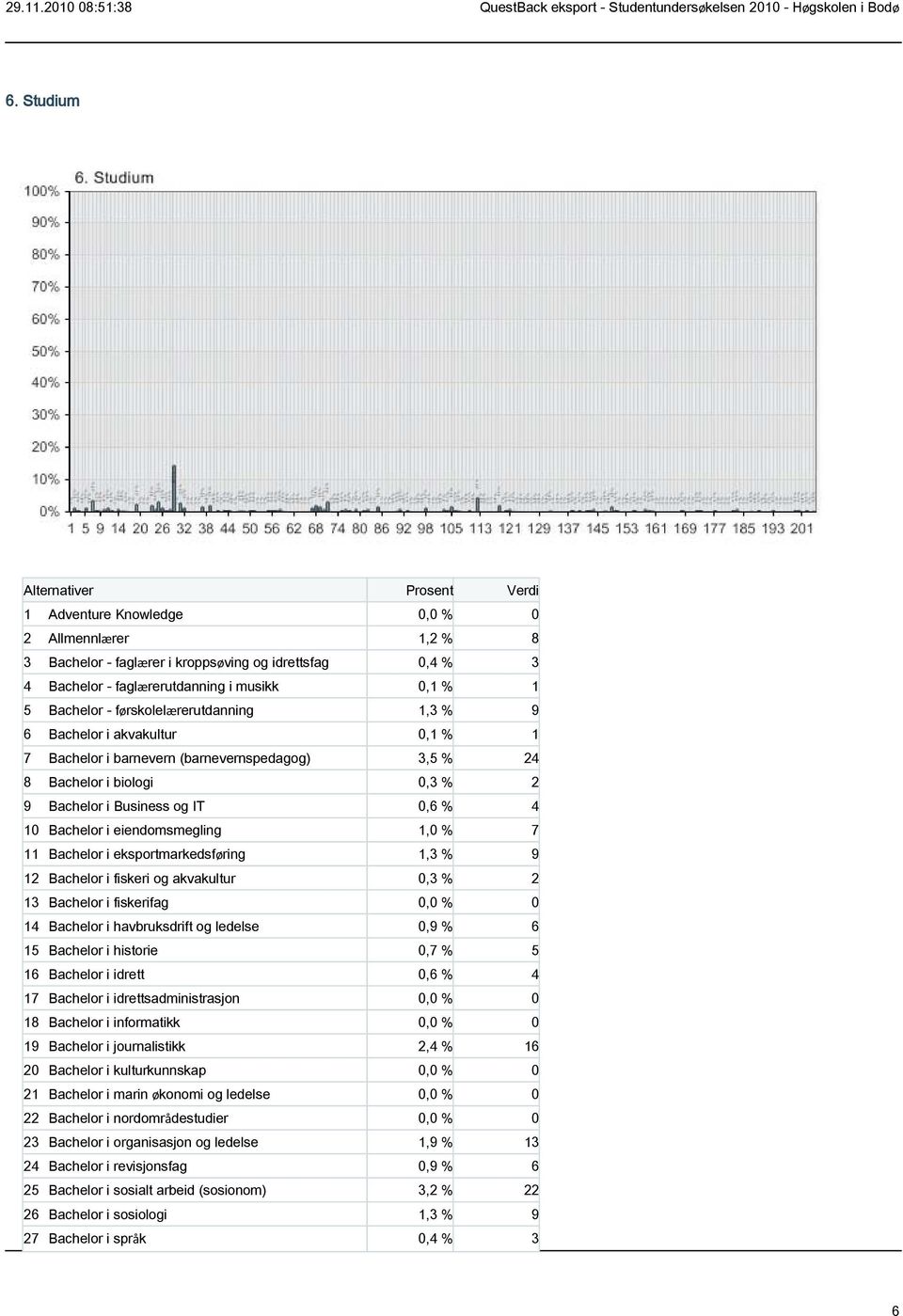 eiendomsmegling 1,0 % 7 11 Bachelor i eksportmarkedsføring 1,3 % 9 12 Bachelor i fiskeri og akvakultur 0,3 % 2 13 Bachelor i fiskerifag 0,0 % 0 14 Bachelor i havbruksdrift og ledelse 0,9 % 6 15