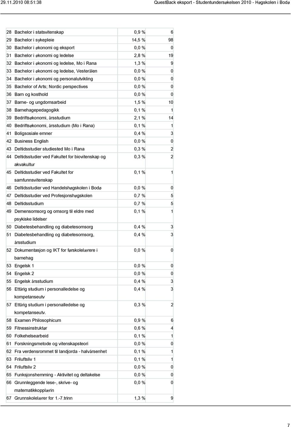 og ungdomsarbeid 1,5 % 10 38 Barnehagepedagogikk 0,1 % 1 39 Bedriftsøkonomi, årsstudium 2,1 % 14 40 Bedriftsøkonomi, årsstudium (Mo i Rana) 0,1 % 1 41 Boligsosiale emner 0,4 % 3 42 Business English