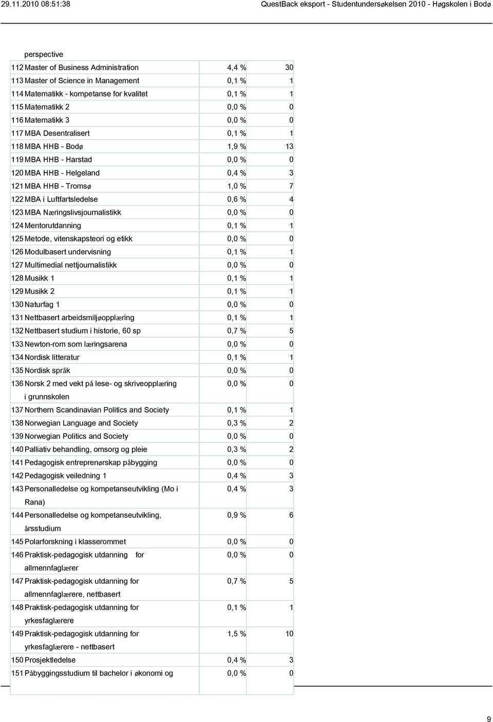 Næringslivsjournalistikk 0,0 % 0 124 Mentorutdanning 0,1 % 1 125 Metode, vitenskapsteori og etikk 0,0 % 0 126 Modulbasert undervisning 0,1 % 1 127 Multimedial nettjournalistikk 0,0 % 0 128 Musikk 1