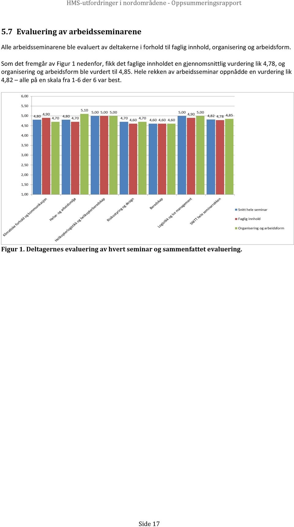 Allearbeidsseminarenebleevaluertavdeltakerneiforholdtilfagliginnhold,organiseringogarbeidsform.