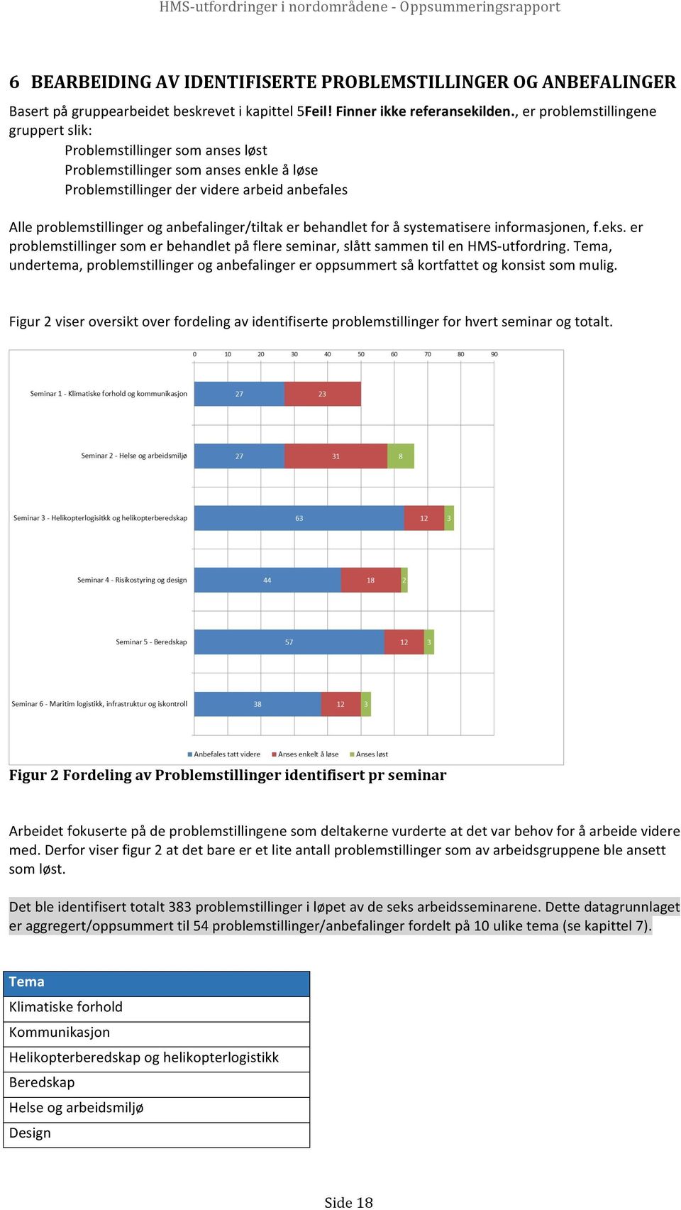 Alleproblemstillingeroganbefalinger/tiltakerbehandletforåsystematisereinformasjonen,f.eks.er problemstillingersomerbehandletpåflereseminar,slåttsammentilenhms-utfordring.