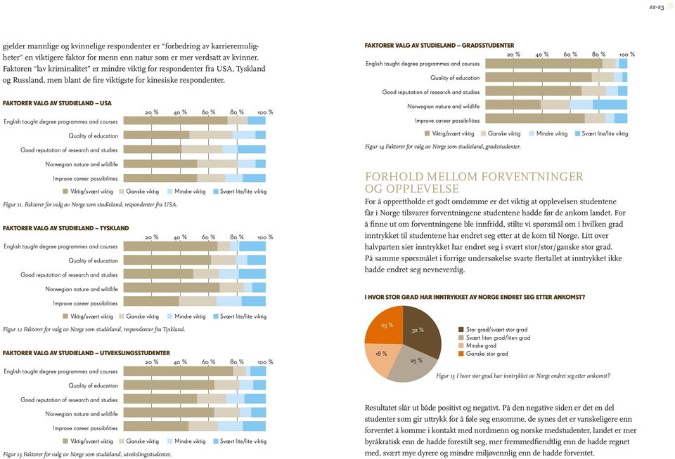 Faktorer valg av studieland USA English taught degree programmes and courses Quality of education Good reputation of research and studies Norwegian nature and wildlife Improve career possibilities 20