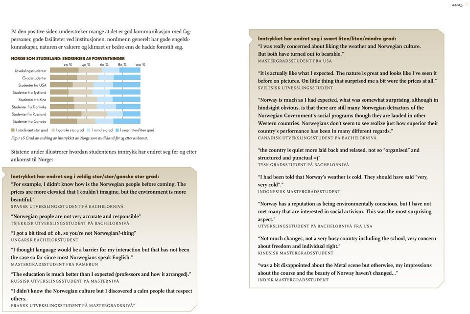 NORGE SOM STUDIELAND: ENDRINGER AV FORVENTNINGER 20 % 40 % 60 % 80 % 100 % Utvekslingsstudenter Gradsstudenter Studenter fra USA Studenter fra Tyskland Studenter fra Kina Studenter fra Frankrike