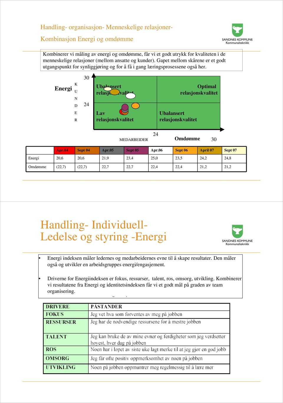 Energi K U N D E R Ubalansert relasjonskvalitet Lav relasjonskvalitet Ubalansert relasjonskvalitet Optimal relasjonskvalitet MEDARBEIDER Omdømme Apr.04 Sept 04 Apr.05 Sept 05 Apr.