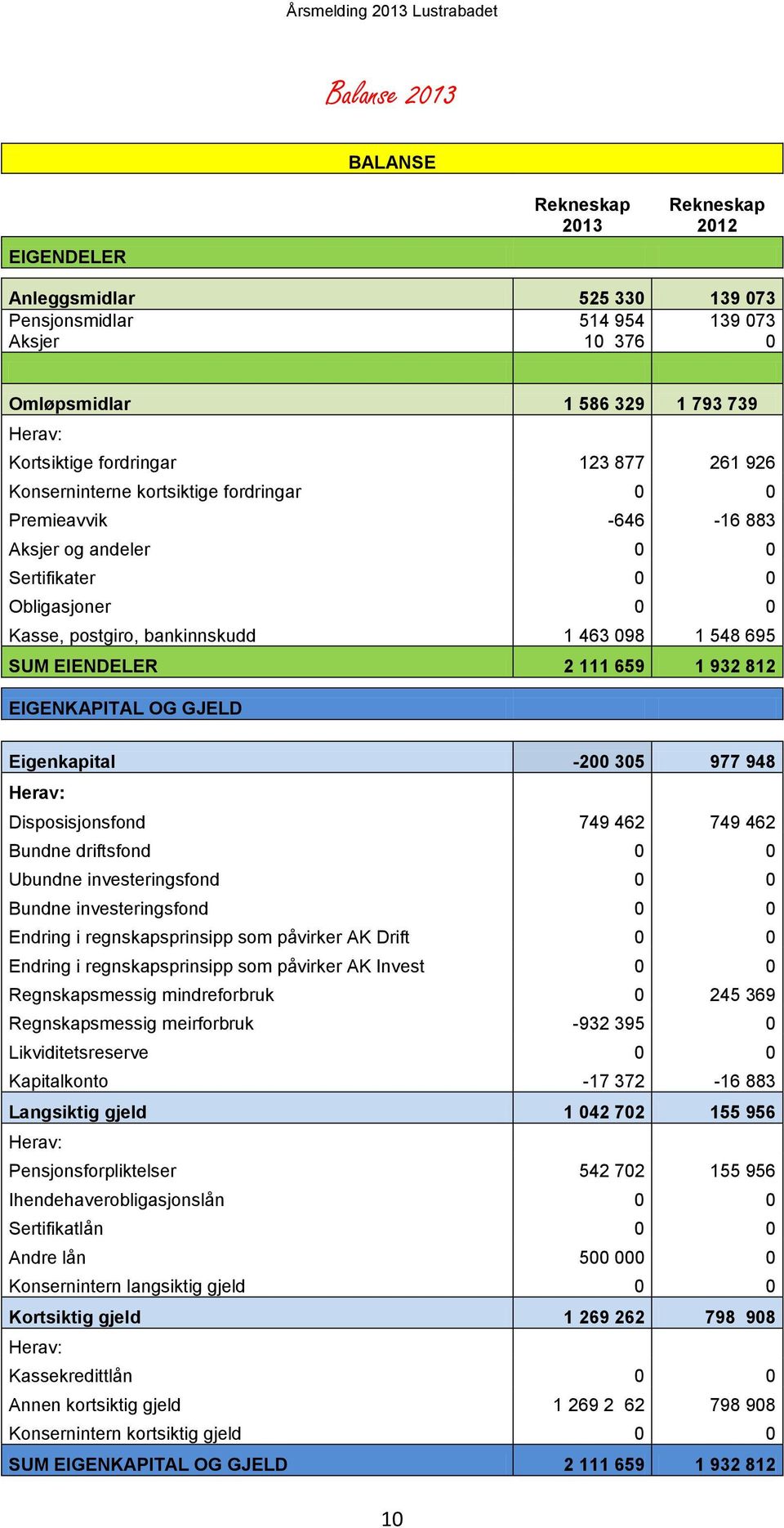 SUM EIENDELER 2 111 659 1 932 812 EIGENKAPITAL OG GJELD Eigenkapital -200 305 977 948 Herav: Disposisjonsfond 749 462 749 462 Bundne driftsfond 0 0 Ubundne investeringsfond 0 0 Bundne