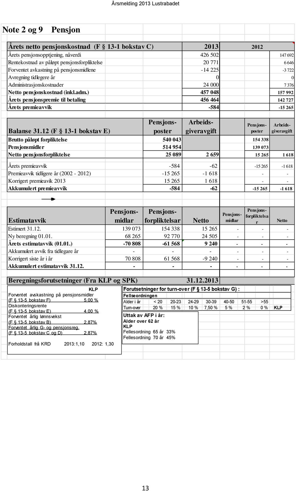 ) 457 048 157 992 Årets pensjonspremie til betaling 456 464 142 727 Årets premieavvik -584-15 265 Balanse 31.