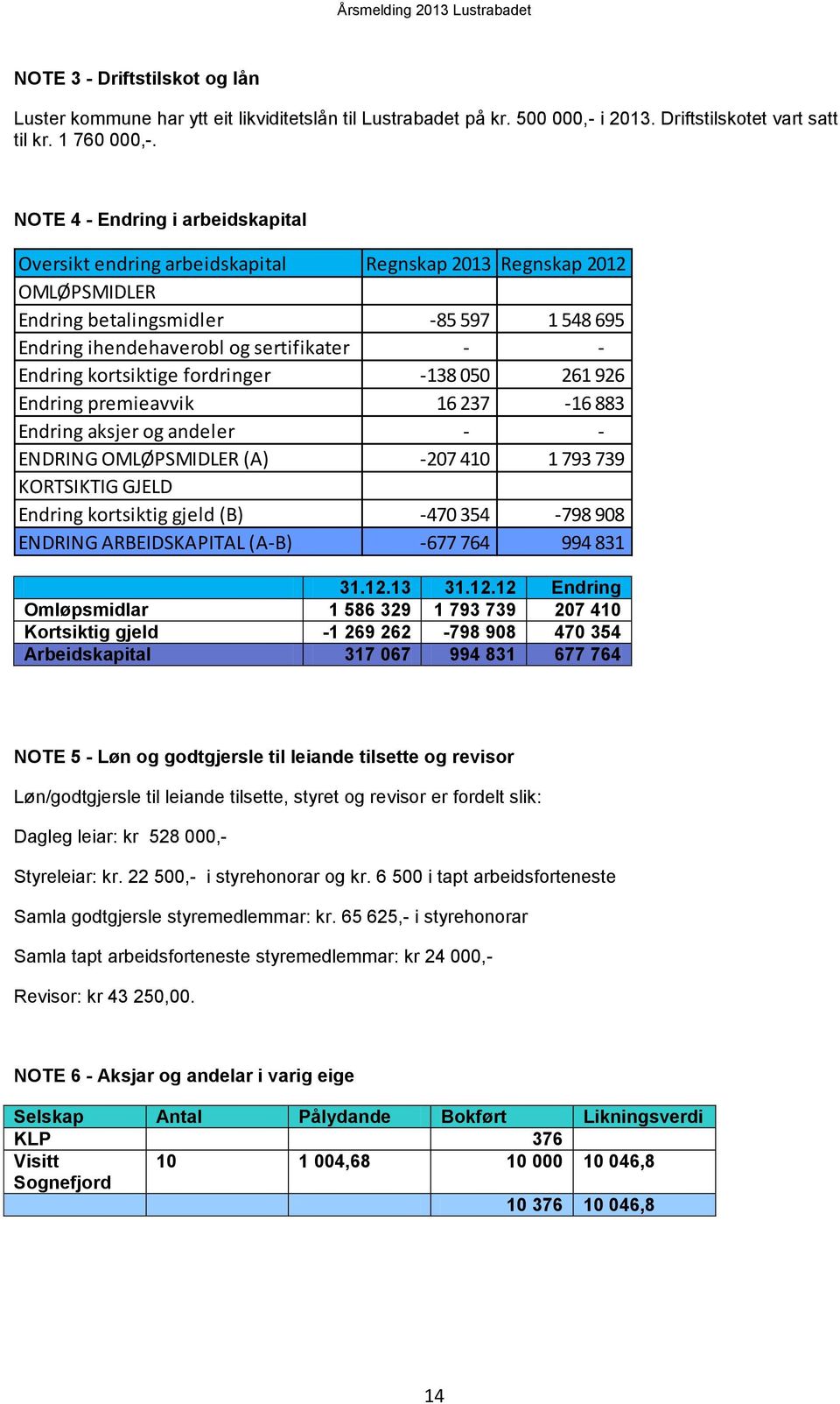 kortsiktige fordringer -138 050 261 926 Endring premieavvik 16 237-16 883 Endring aksjer og andeler - - ENDRING OMLØPSMIDLER (A) -207 410 1 793 739 KORTSIKTIG GJELD Endring kortsiktig gjeld (B) -470