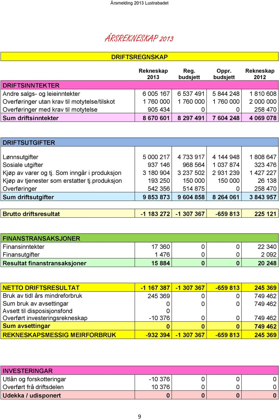 Overføringer med krav til motytelse 905 434 0 0 258 470 Sum driftsinntekter 8 670 601 8 297 491 7 604 248 4 069 078 DRIFTSUTGIFTER Lønnsutgifter 5 000 217 4 733 917 4 144 948 1 808 647 Sosiale