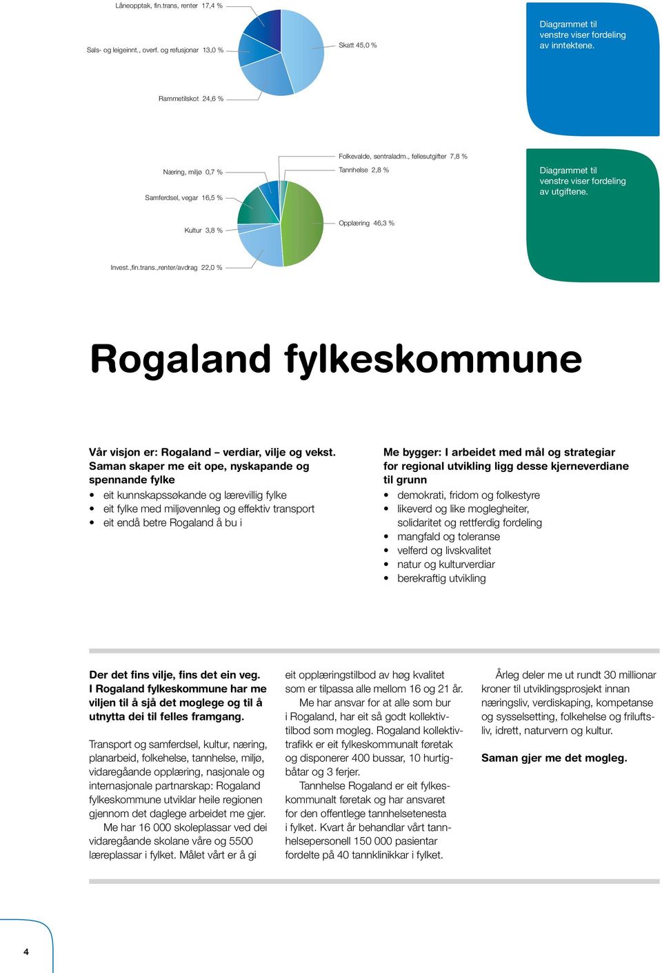 Kultur 3,8 % Opplæring 46,3 % Invest.,fin.trans.,renter/avdrag 22,0 % Rogaland fylkeskommune Vår visjon er: Rogaland verdiar, vilje og vekst.